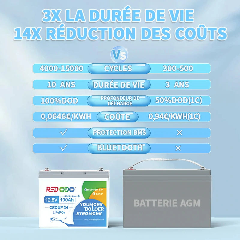 Redodo Batterie Lithium LiFePO4 12V 100Ah Mini Bluetooth - Prot. basse temp. - Petite taille