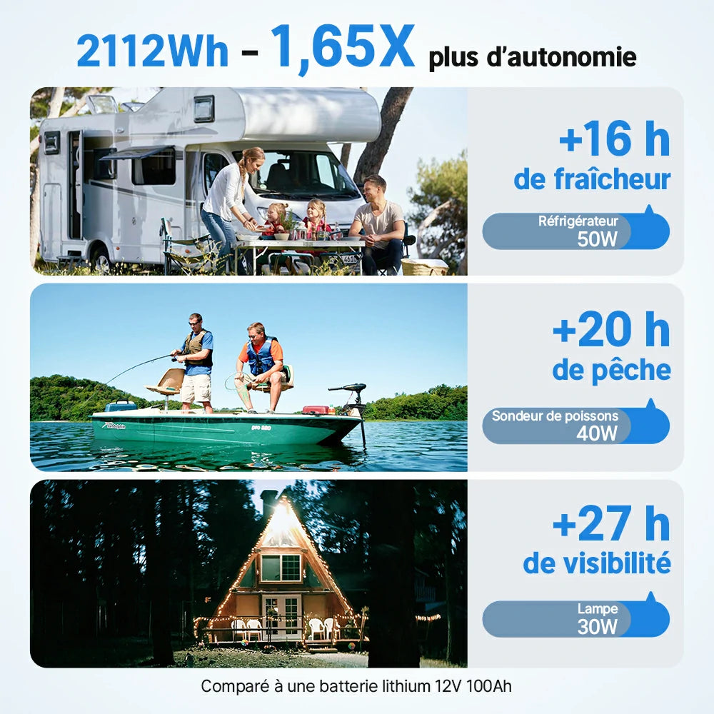 Batterie Redodo 12V 165Ah Bluetooth idéale pour les systèmes solaires, camping-cars et bateaux avec autonomie prolongée
