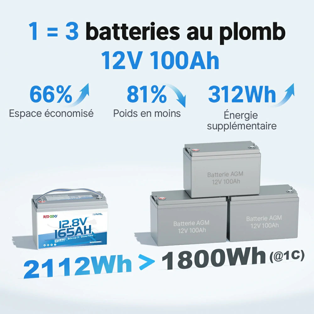 Une batterie Redodo 12V 165Ah peut remplacer trois batteries AGM 12V 100Ah, avec plus d’énergie et moins de poids