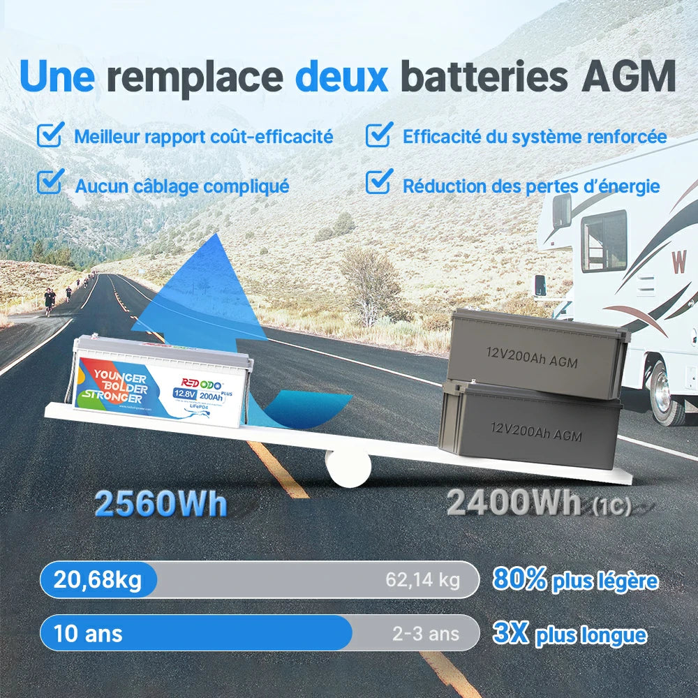 Une seule batterie Redodo 12V 200Ah Plus remplace deux batteries AGM — 3 fois plus durable, 80 % plus légère, 2560Wh d’énergie
