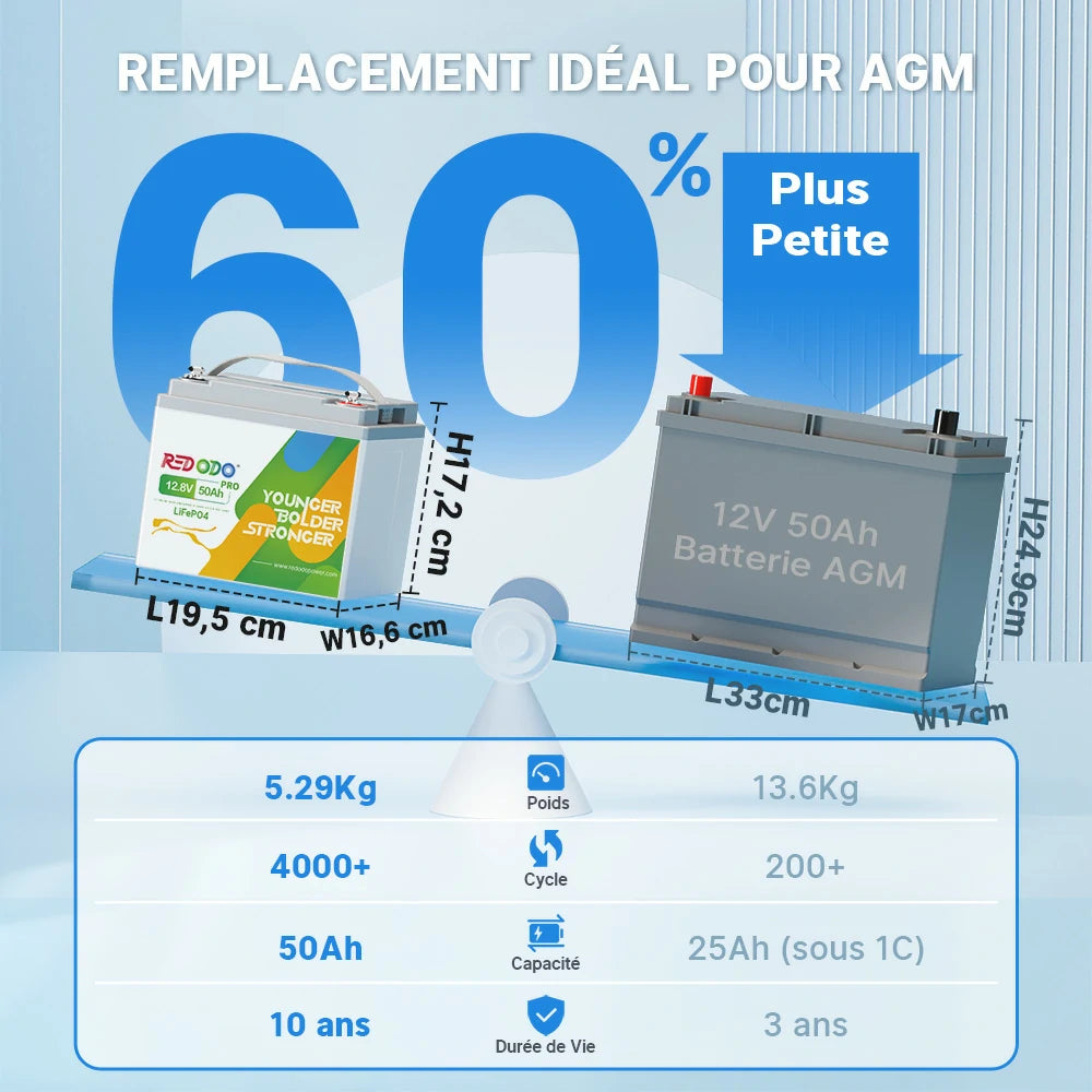 atterie lithium 12V 50Ah Redodo, format plus petit et poids réduit par rapport à l’AGM