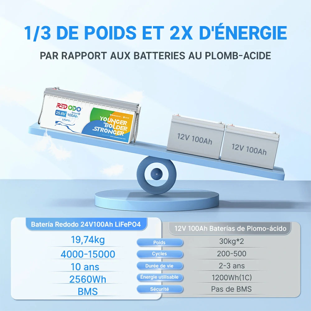 Batterie lithium 24V 100Ah Redodo : 1/3 du poids et 2 fois plus d’énergie qu’une batterie au plomb 12V 100Ah